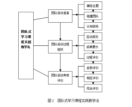 图2 团队式学习课程实践教学法